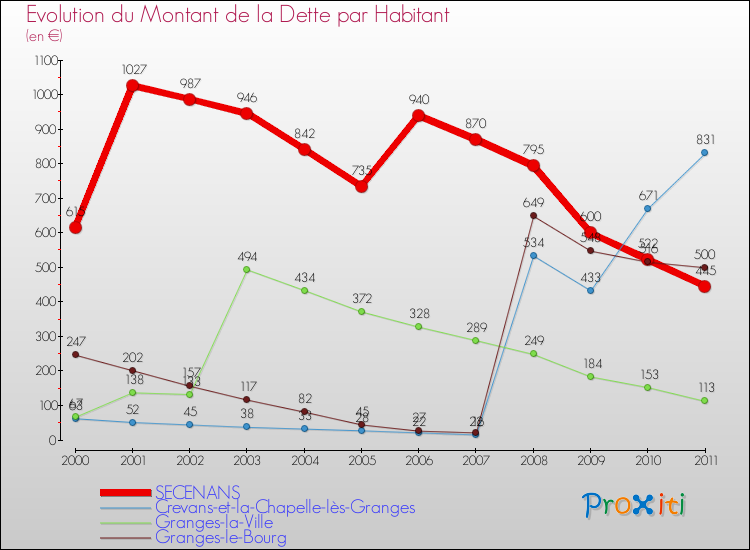 Evolution de la dette par habitant pour la commune de SECENANS et les communes proches Comparaison de la dette par habitant pour SECENANS et les communes voisines