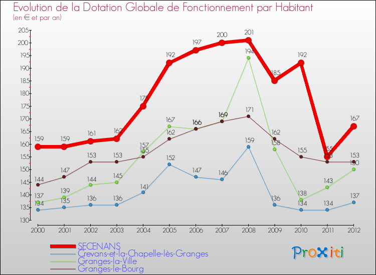 Evolution et montant de la dotation globale de fonctionnement par Habitant pour SECENANS et les communes proches Comparaison des dotations globales de fonctionnement par habitant pour SECENANS et les communes voisines