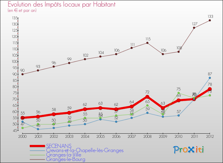 Evolution et montant des impôts locaux par Habitant pour SECENANS et les communes proches Comparaison des impôts locaux par habitant pour SECENANS et les communes voisines