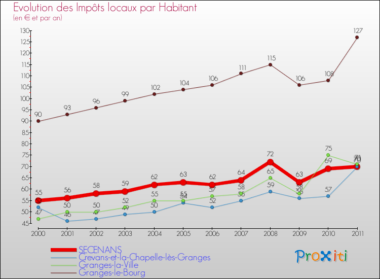 Evolution et montant des impôts locaux par Habitant pour SECENANS et les communes proches Comparaison des impôts locaux par habitant pour SECENANS et les communes voisines