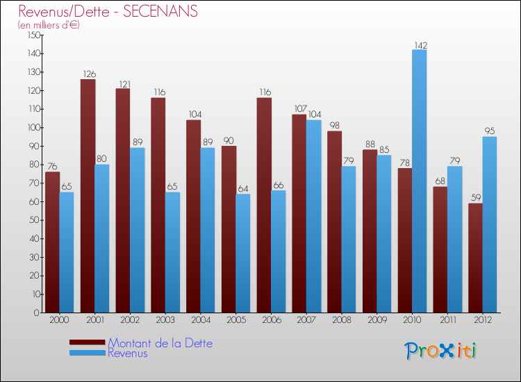 Evolution comparée de la dette et des revenus pour la commune de SECENANS de 2000 à 2012 Comparaison de la dette et des revenus pour SECENANS de 2000 à 2012