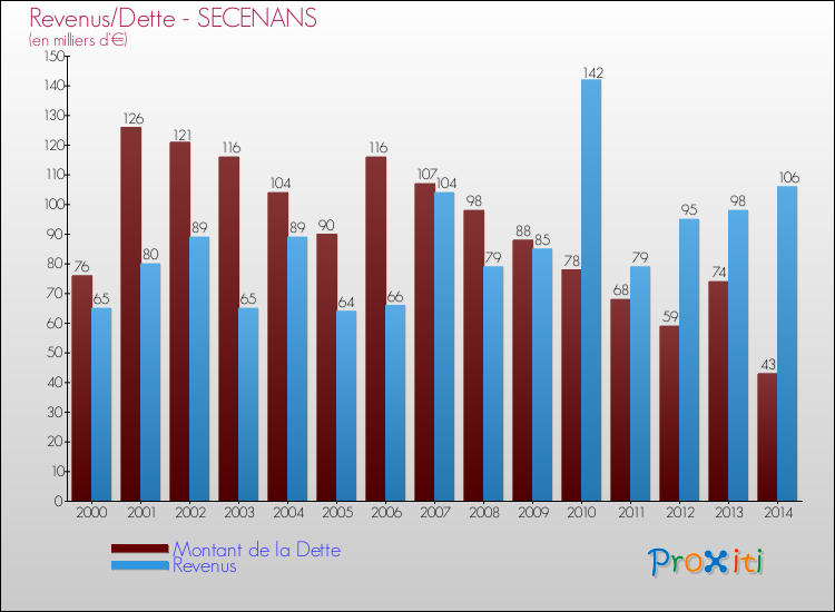 Evolution comparée de la dette et des revenus pour la commune de SECENANS de 2000 à 2014 Comparaison de la dette et des revenus pour SECENANS de 2000 à 2014