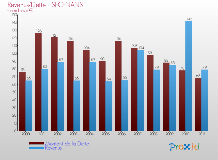 Evolution comparée de la dette et des revenus pour la commune de SECENANS de 2000 à 2011 Comparaison de la dette et des revenus pour SECENANS de 2000 à 2011