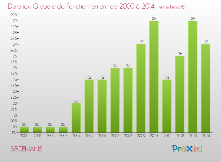 Evolution du montant de la Dotation Globale de Fonctionnement pour la commune de SECENANS de 2000 à 2014 Evolution du montant de la Dotation Globale de Fonctionnement pour SECENANS de 2000 à 2014