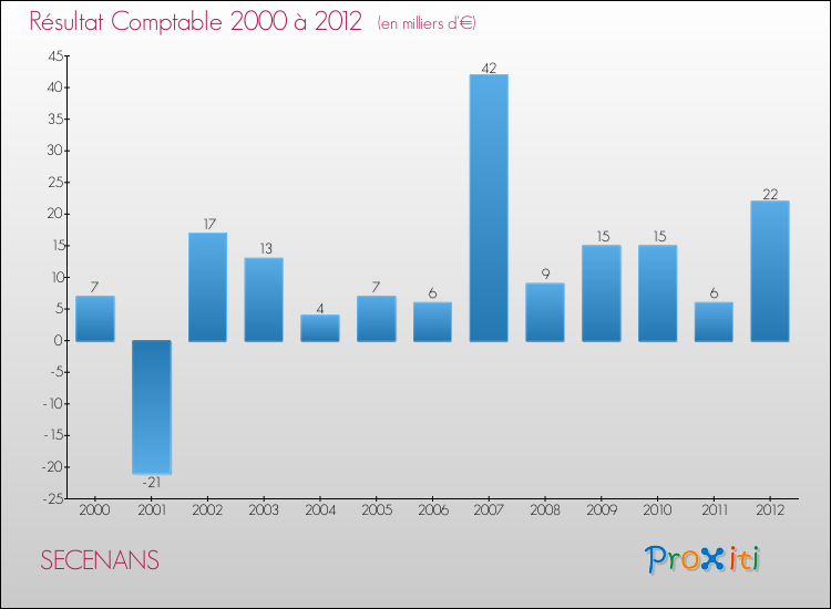 Evolution du résultat comptable pour la commune de SECENANS de 2000 à 2012 Evolution du résultat comptable pour SECENANS de 2000 à 2012