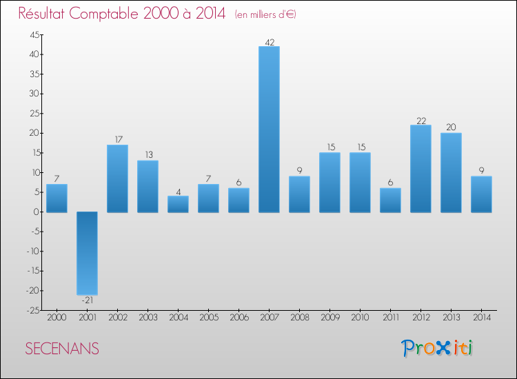 Evolution du résultat comptable pour la commune de SECENANS de 2000 à 2014 Evolution du résultat comptable pour SECENANS de 2000 à 2014