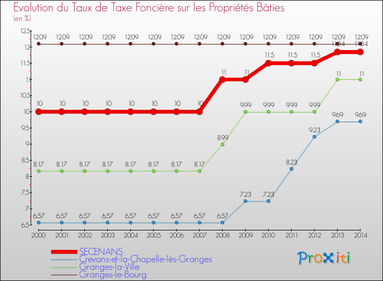 Evolution du taux de la taxe foncière sur le bati pour SECENANS et les communes proches de 2000 à 2014 Comparaison des taux de taxe foncière sur le bati pour SECENANS et les communes voisines de 2000 à 2014