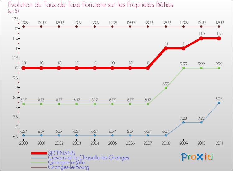 Evolution du taux de la taxe foncière sur le bati pour SECENANS et les communes proches Comparaison des taux de taxe foncière sur le bati pour SECENANS et les communes voisines