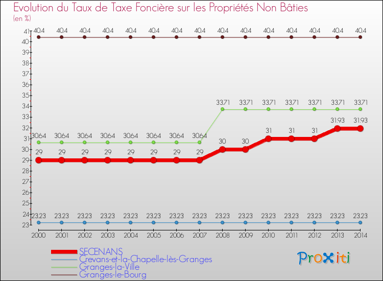 Evolution du taux de la taxe foncière sur les immeubles et terrains non batis pour SECENANS et les communes proches de 2000 à 2014 Comparaison des taux de la taxe foncière sur les immeubles et terrains non batis pour SECENANS et les communes voisines de 2000 à 2014