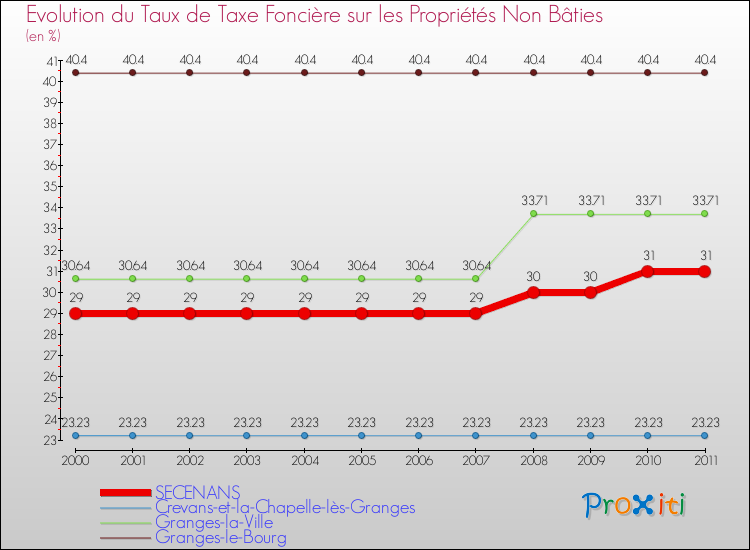 Evolution du taux de la taxe foncière sur les immeubles et terrains non batis pour SECENANS et les communes proches Comparaison des taux de la taxe foncière sur les immeubles et terrains non batis pour SECENANS et les communes voisines
