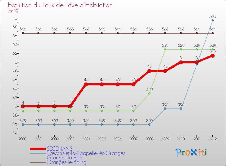 Evolution du taux de la taxe d'habitation pour SECENANS et les communes proches Comparaison des taux de la taxe d'habitation pour SECENANS et les communes voisines