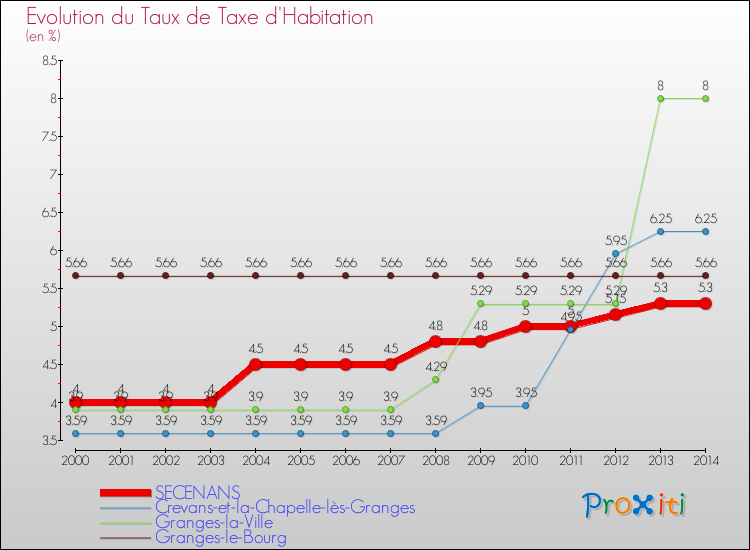 Evolution du taux de la taxe d'habitation pour SECENANS et les communes proches de 2000 à 2014 Comparaison des taux de la taxe d'habitation pour SECENANS et les communes voisines de 2000 à 2014
