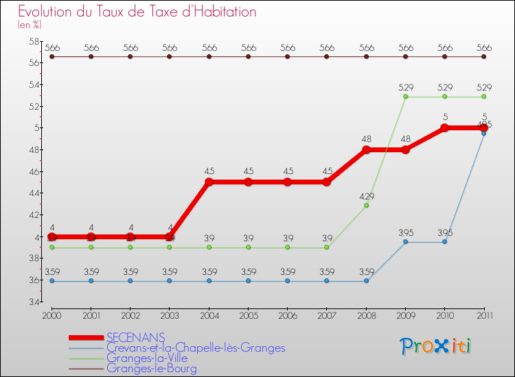 Evolution du taux de la taxe d'habitation pour SECENANS et les communes proches Comparaison des taux de la taxe d'habitation pour SECENANS et les communes voisines