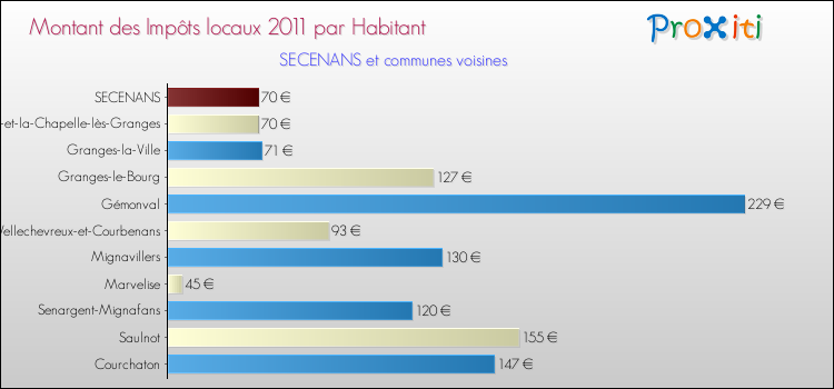 Montant des impôts locaux par Habitant pour SECENANS et les communes proches Comparaison des impôts locaux par habitant pour SECENANS et les communes voisines