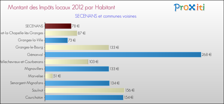 Montant des impôts locaux par Habitant pour SECENANS et les communes proches Comparaison des impôts locaux par habitant pour SECENANS et les communes voisines
