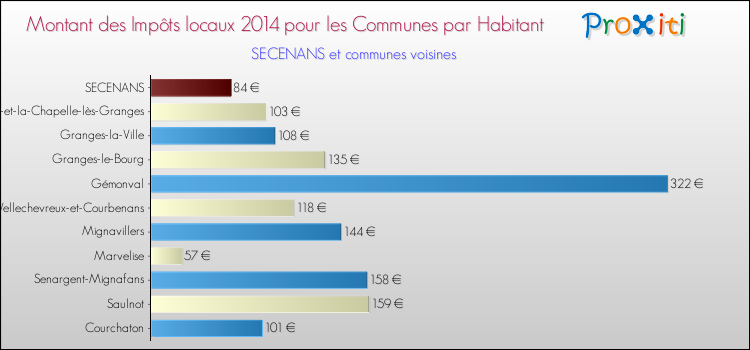 Montant des impôts locaux par Habitant pour SECENANS et les communes proches en 2014 Comparaison des impôts locaux par habitant pour SECENANS et les communes voisines en 2014
