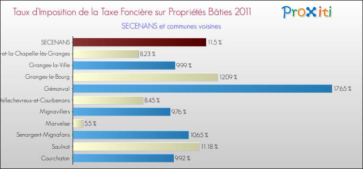 Taux d'imposition de la taxe foncière sur le bati 2011 pour SECENANS et les communes proches Comparaison des taux d'imposition de la taxe foncière sur le bati 2011 pour SECENANS et les communes voisines