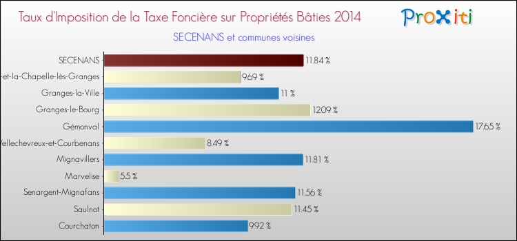 Taux d'imposition de la taxe foncière sur le bati 2014 pour SECENANS et les communes proches Comparaison des taux d'imposition de la taxe foncière sur le bati 2014 pour SECENANS et les communes voisines