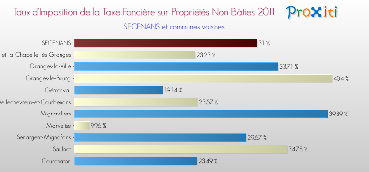 Taux d'imposition de la taxe foncière sur les immeubles et terrains non batis 2011 pour SECENANS et les communes proches Comparaison des taux d'imposition de la taxe foncière sur les immeubles et terrains non batis 2011 pour SECENANS et les communes voisines