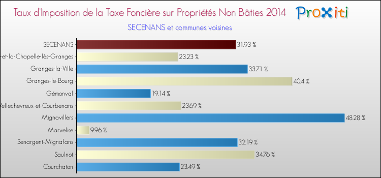Taux d'imposition de la taxe foncière sur les immeubles et terrains non batis 2014 pour SECENANS et les communes proches Comparaison des taux d'imposition de la taxe foncière sur les immeubles et terrains non batis 2014 pour SECENANS et les communes voisines