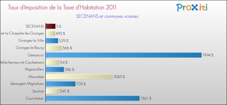Taux d'imposition de la taxe d'habitation 2011 pour SECENANS et les communes proches Comparaison des taux d'imposition de la taxe d'habitation 2011 pour SECENANS et les communes voisines