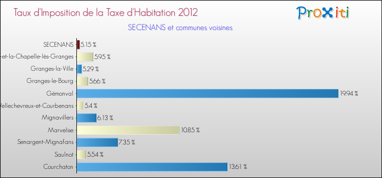Taux d'imposition de la taxe d'habitation 2012 pour SECENANS et les communes proches Comparaison des taux d'imposition de la taxe d'habitation 2012 pour SECENANS et les communes voisines
