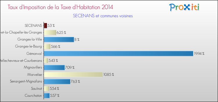 Taux d'imposition de la taxe d'habitation 2014 pour SECENANS et les communes proches Comparaison des taux d'imposition de la taxe d'habitation 2014 pour SECENANS et les communes voisines