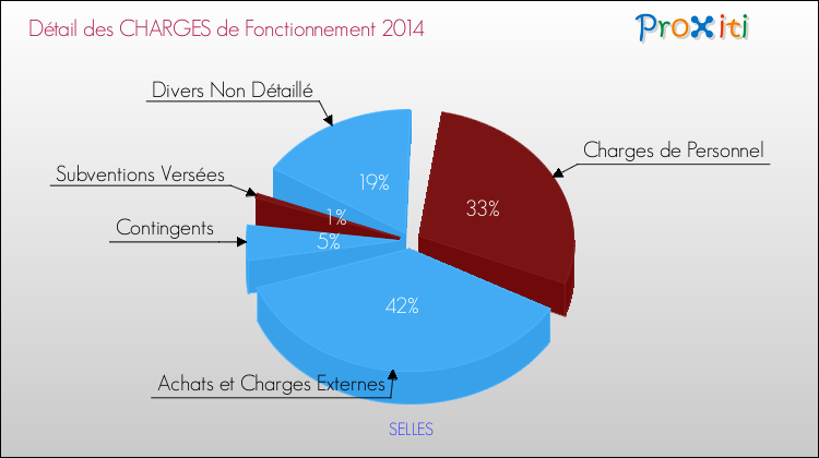 Décomposition des Charges de Fonctionnement 2014 de la commune de SELLES Charges de Fonctionnement 2014 pour la commune de SELLES