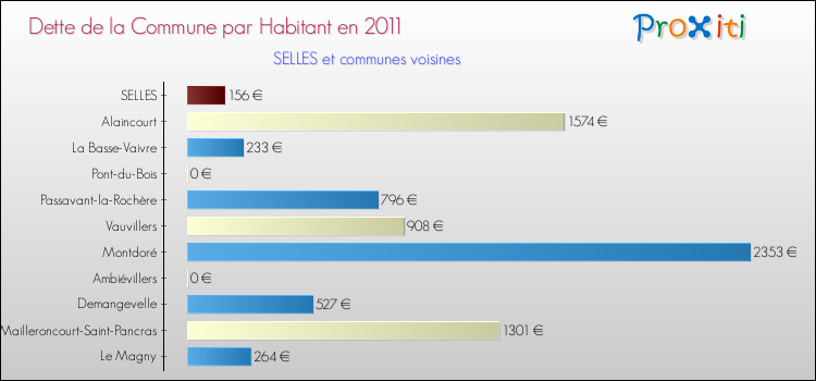 Dette par habitant de la commune en 2011 pour SELLES et les communes proches Comparaison de la dette par habitant de la commune en 2011 pour SELLES et les communes voisines