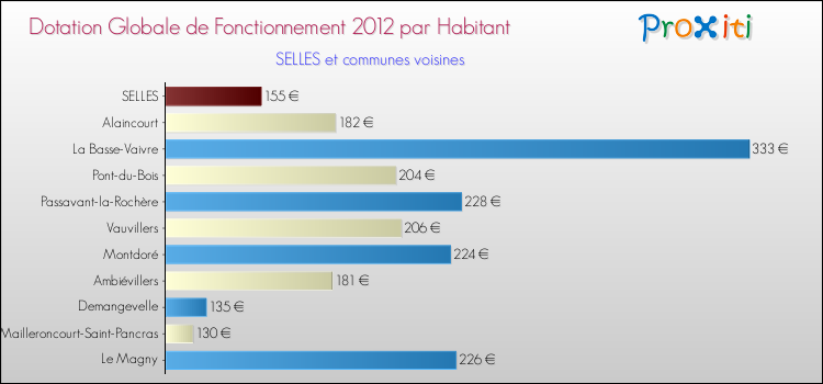 Montant des dotations globales de fonctionnement DGF par Habitant pour SELLES et les communes proches Comparaison des des dotations globales de fonctionnement DGF par habitant pour SELLES et les communes voisines