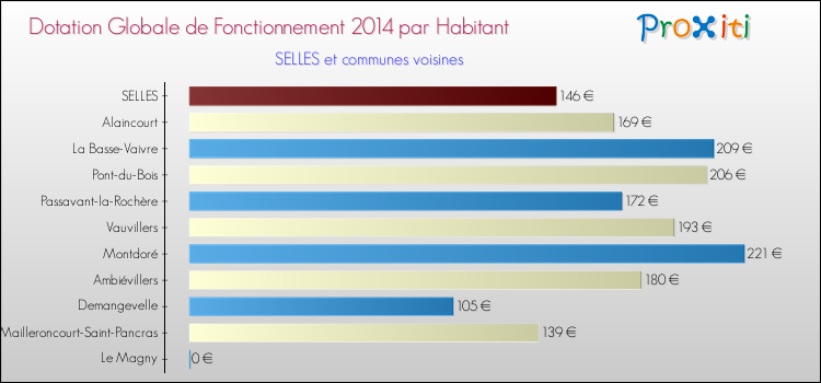 Montant des dotations globales de fonctionnement DGF par Habitant pour SELLES et les communes proches en 2014. Comparaison des des dotations globales de fonctionnement DGF par habitant pour SELLES et les communes voisines en 2014.
