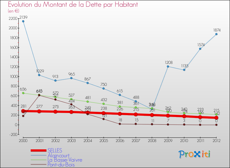 Evolution de la dette par habitant pour la commune de SELLES et les communes proches de 2000 à 2012 Comparaison de la dette par habitant pour SELLES et les communes voisines de 2000 à 2012