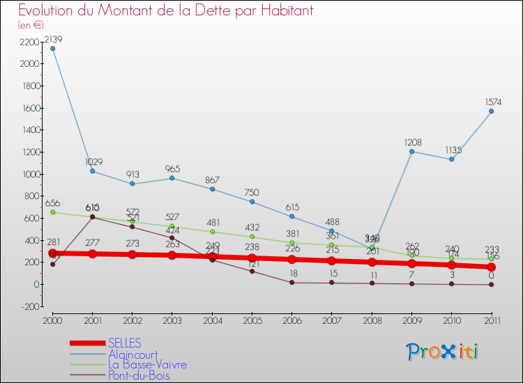 Evolution de la dette par habitant pour la commune de SELLES et les communes proches Comparaison de la dette par habitant pour SELLES et les communes voisines