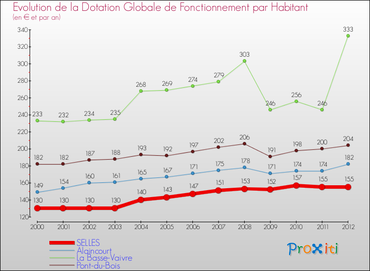 Evolution et montant de la dotation globale de fonctionnement par Habitant pour SELLES et les communes proches Comparaison des dotations globales de fonctionnement par habitant pour SELLES et les communes voisines