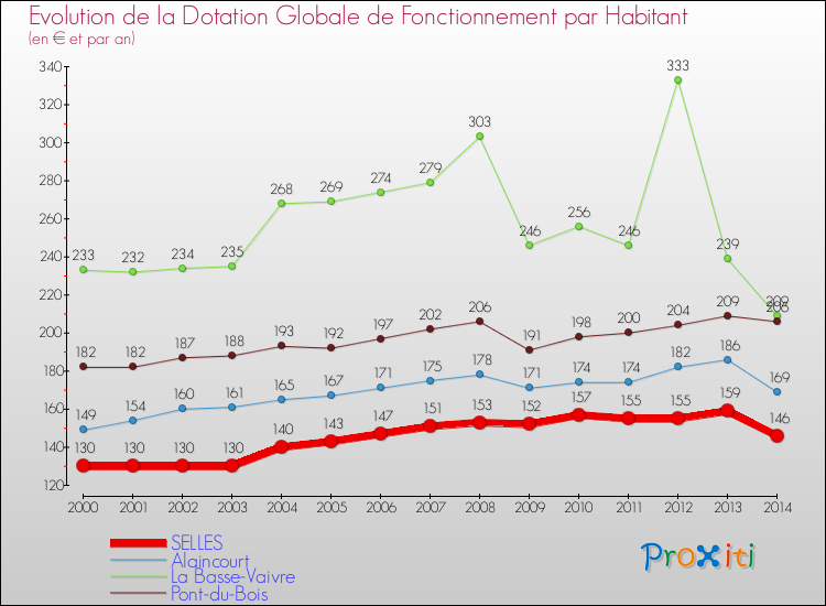 Evolution et montant de la dotation globale de fonctionnement par Habitant pour SELLES et les communes proches de 2000 à 2014. Comparaison des dotations globales de fonctionnement par habitant pour SELLES et les communes voisines de 2000 à 2014.