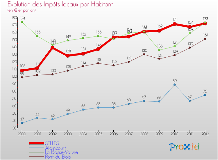 Evolution et montant des impôts locaux par Habitant pour SELLES et les communes proches Comparaison des impôts locaux par habitant pour SELLES et les communes voisines