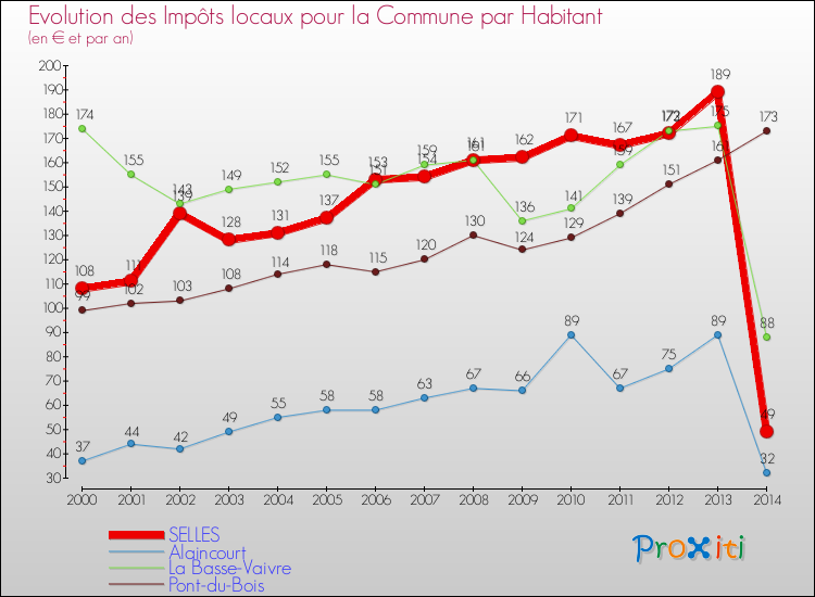 Evolution et montant des impôts locaux par Habitant pour SELLES et les communes proches de 2000 à 2014 Comparaison des impôts locaux par habitant pour SELLES et les communes voisines de 2000 à 2014