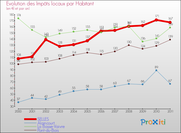 Evolution et montant des impôts locaux par Habitant pour SELLES et les communes proches Comparaison des impôts locaux par habitant pour SELLES et les communes voisines