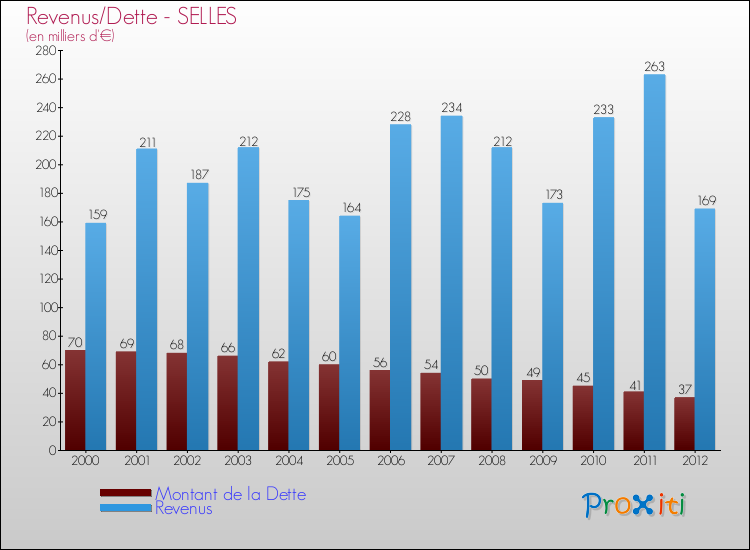 Evolution comparée de la dette et des revenus pour la commune de SELLES de 2000 à 2012 Comparaison de la dette et des revenus pour SELLES de 2000 à 2012