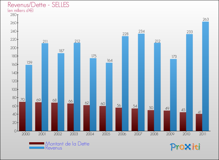 Evolution comparée de la dette et des revenus pour la commune de SELLES de 2000 à 2011 Comparaison de la dette et des revenus pour SELLES de 2000 à 2011