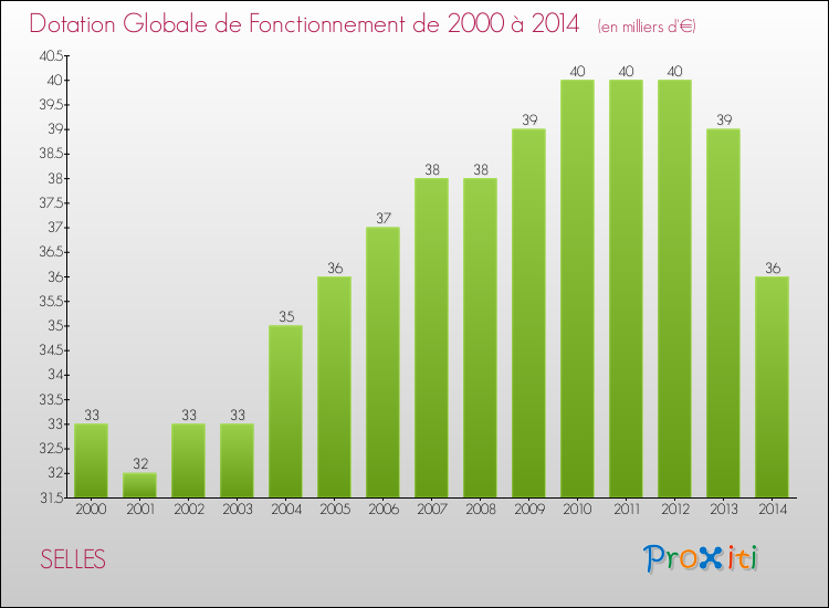 Evolution du montant de la Dotation Globale de Fonctionnement pour la commune de SELLES de 2000 à 2014 Evolution du montant de la Dotation Globale de Fonctionnement pour SELLES de 2000 à 2014