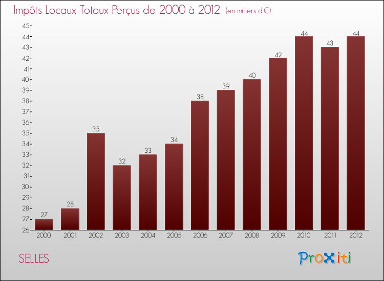 Evolution des Impôts Locaux pour la commune de SELLES de 2000 à 2012 Evolution des Impôts Locaux pour SELLES de 2000 à 2012