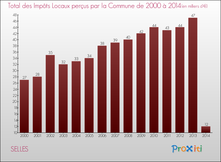 Evolution des Impôts Locaux pour la commune de SELLES de 2000 à 2014 Evolution des Impôts Locaux pour SELLES de 2000 à 2014
