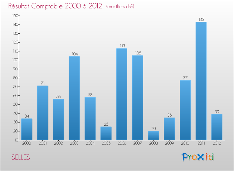 Evolution du résultat comptable pour la commune de SELLES de 2000 à 2012 Evolution du résultat comptable pour SELLES de 2000 à 2012