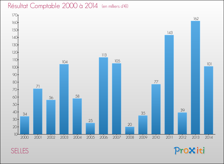 Evolution du résultat comptable pour la commune de SELLES de 2000 à 2014 Evolution du résultat comptable pour SELLES de 2000 à 2014