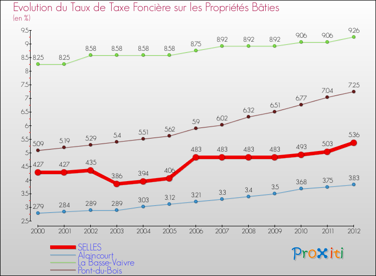 Evolution du taux de la taxe foncière sur le bati pour SELLES et les communes proches de 2000 à 2012 Comparaison des taux de taxe foncière sur le bati pour SELLES et les communes voisines de 2000 à 2012