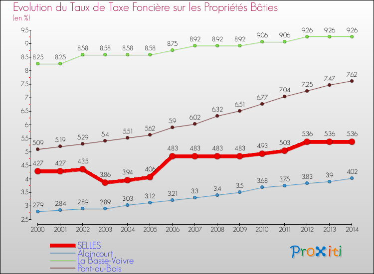 Evolution du taux de la taxe foncière sur le bati pour SELLES et les communes proches de 2000 à 2014 Comparaison des taux de taxe foncière sur le bati pour SELLES et les communes voisines de 2000 à 2014
