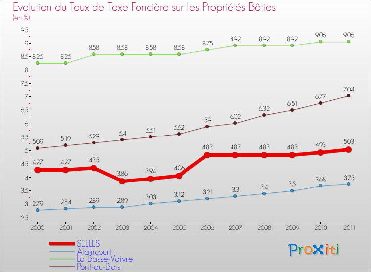 Evolution du taux de la taxe foncière sur le bati pour SELLES et les communes proches Comparaison des taux de taxe foncière sur le bati pour SELLES et les communes voisines