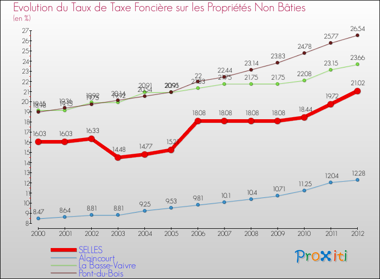 Evolution du taux de la taxe foncière sur les immeubles et terrains non batis pour SELLES et les communes proches de 2000 à 2012 Comparaison des taux de la taxe foncière sur les immeubles et terrains non batis pour SELLES et les communes voisines de 2000 à 2012