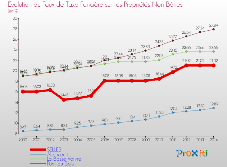 Evolution du taux de la taxe foncière sur les immeubles et terrains non batis pour SELLES et les communes proches de 2000 à 2014 Comparaison des taux de la taxe foncière sur les immeubles et terrains non batis pour SELLES et les communes voisines de 2000 à 2014